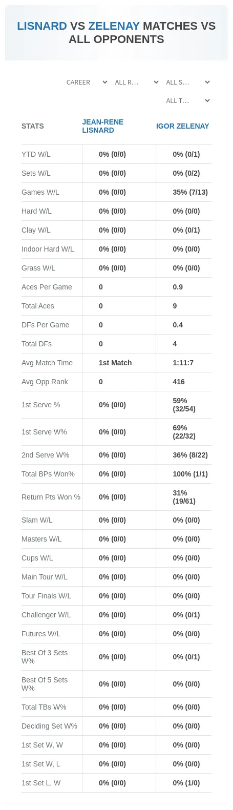Jean-Rene Lisnard Igor Zelenay Prediction Stats