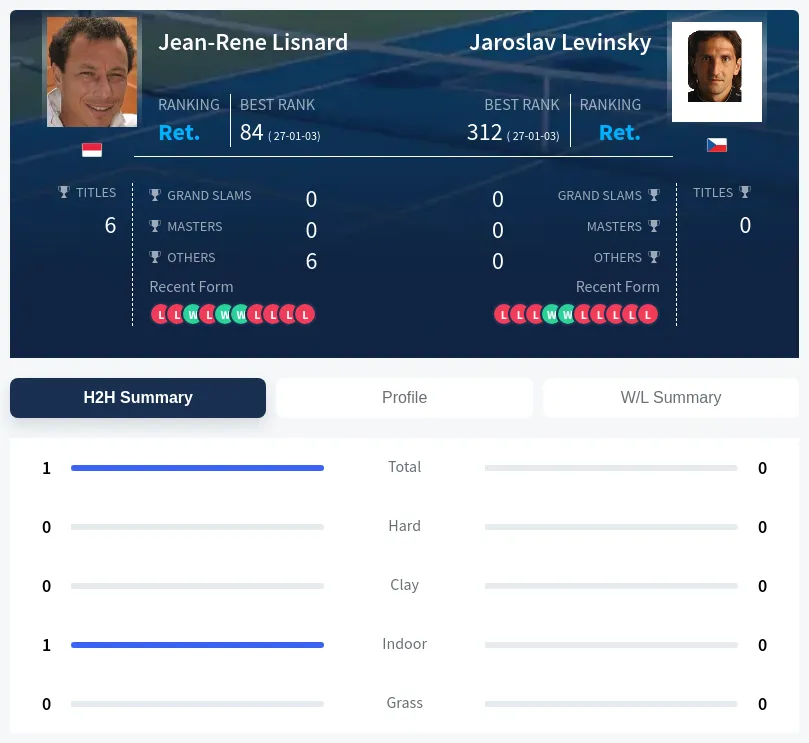 Lisnard Levinsky H2h Summary Stats