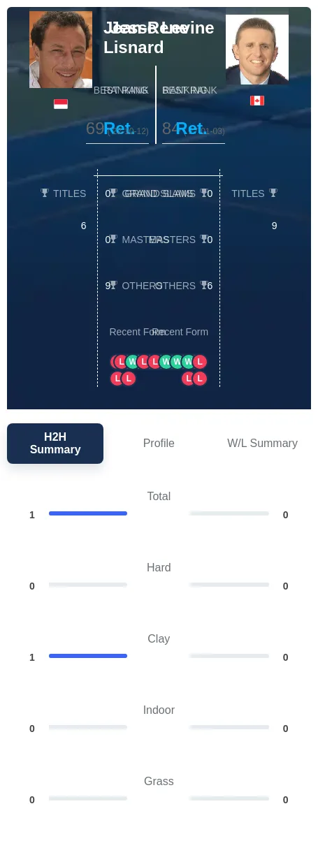 Lisnard Levine H2h Summary Stats
