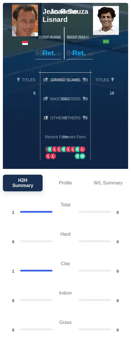 Lisnard Souza H2h Summary Stats
