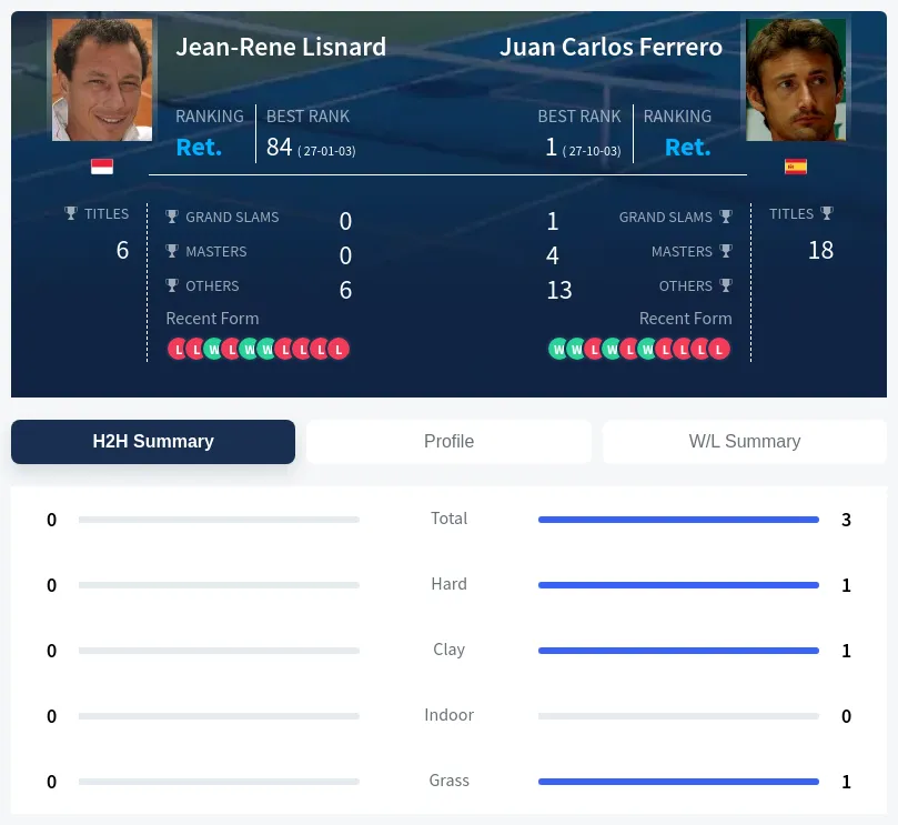 Lisnard Ferrero H2h Summary Stats