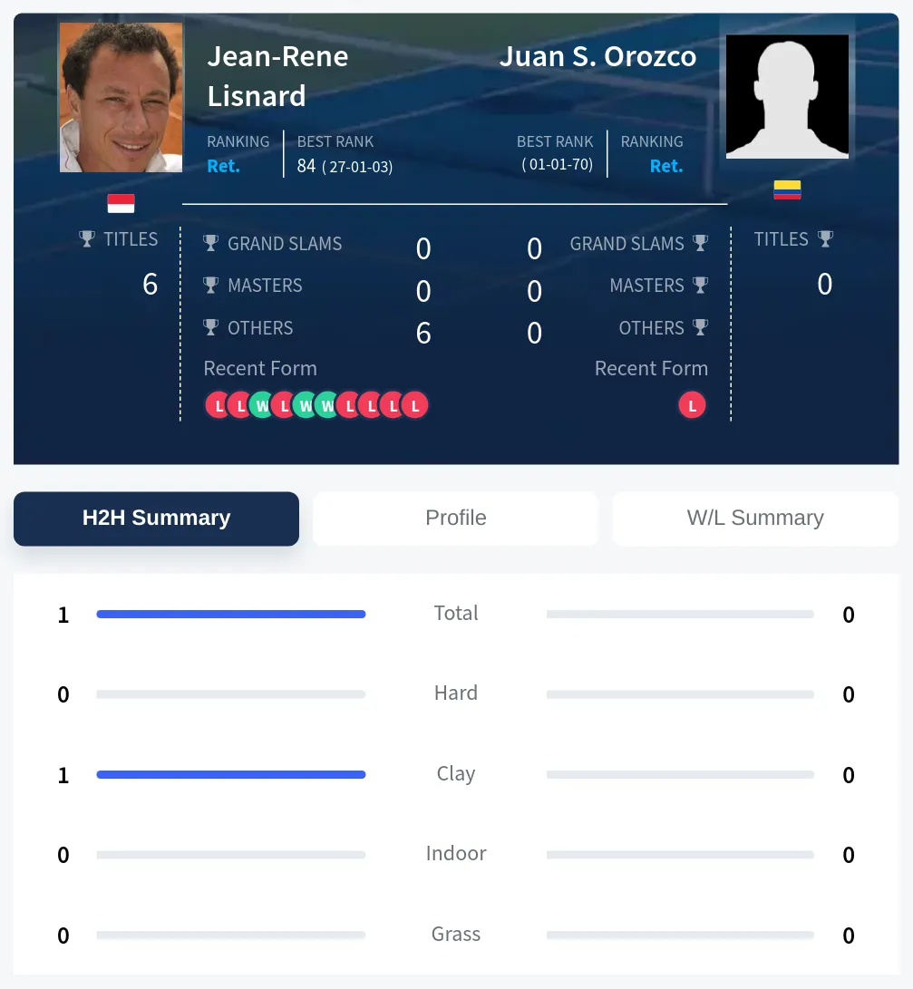 Lisnard Orozco H2h Summary Stats