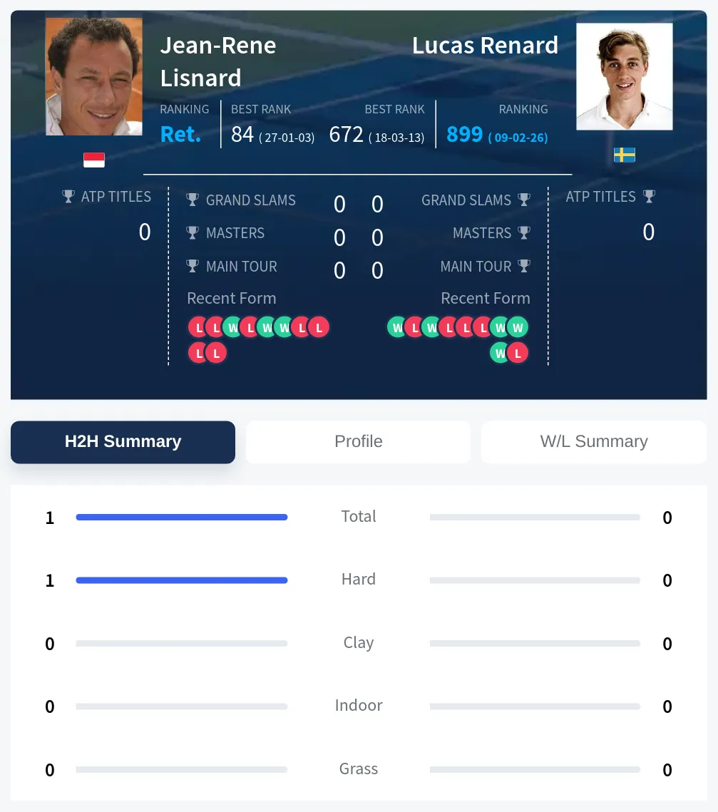 Lisnard Renard H2h Summary Stats