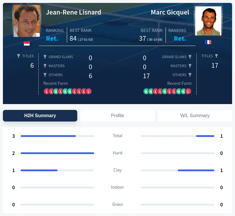 Lisnard Gicquel H2h Summary Stats