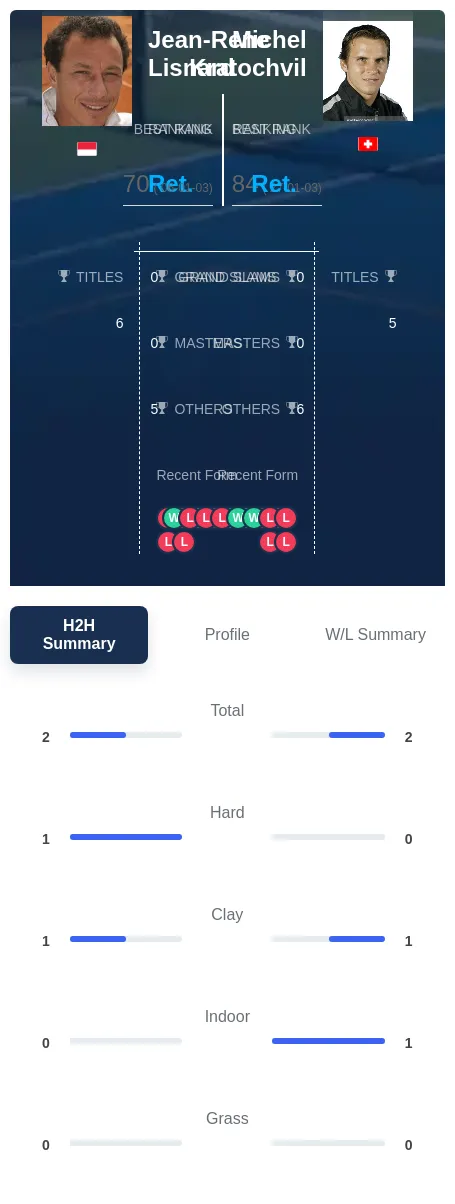 Lisnard Kratochvil H2h Summary Stats