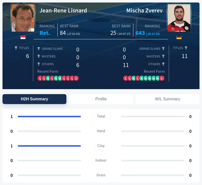 Zverev Lisnard H2h Summary Stats