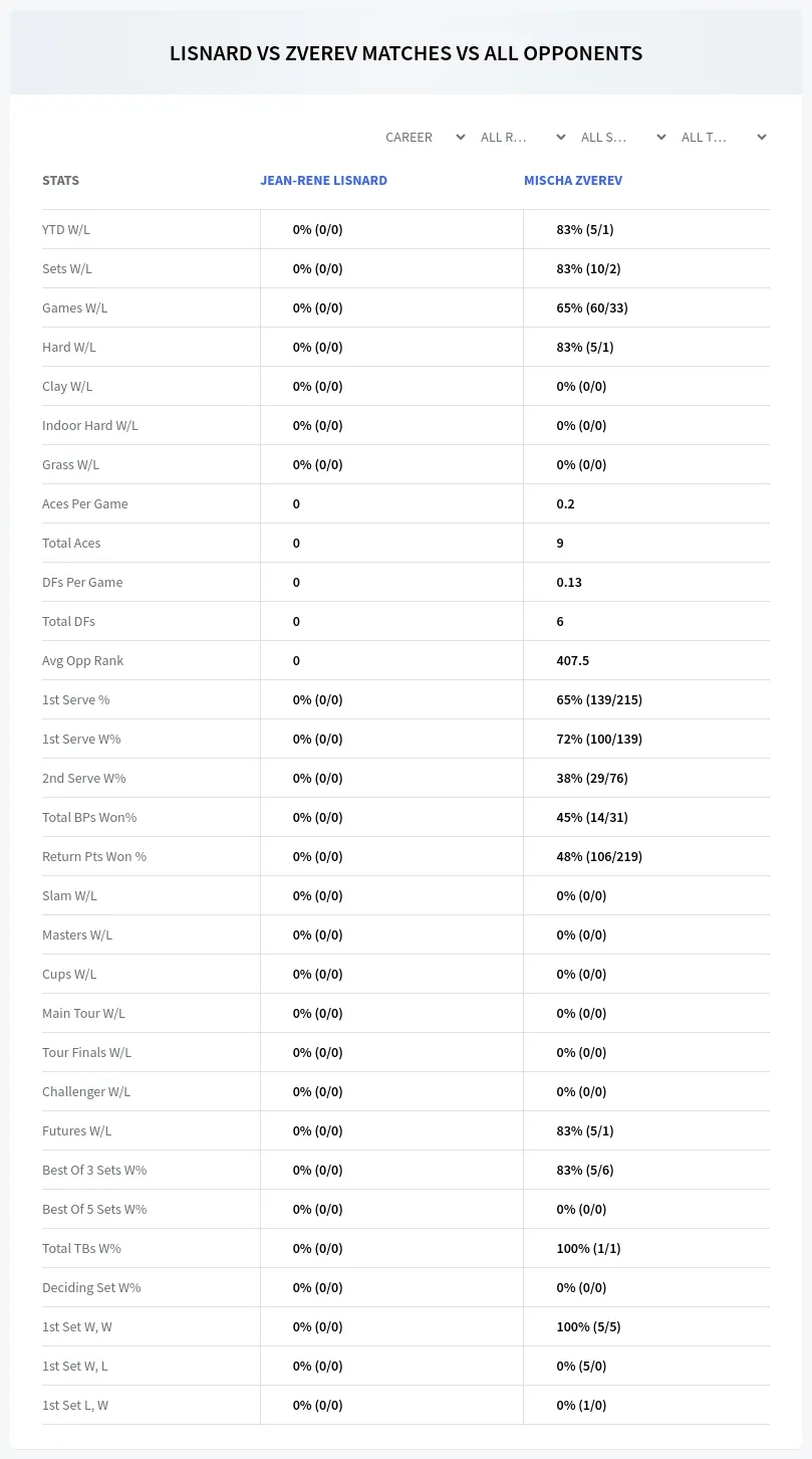 Mischa Zverev Jean-Rene Lisnard Prediction Stats