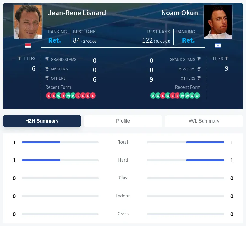 Lisnard Okun H2h Summary Stats