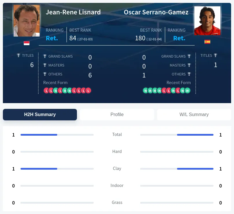 Serrano-Gamez Lisnard H2h Summary Stats