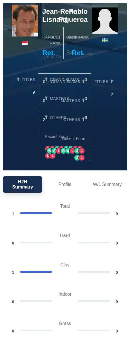 Lisnard Figueroa H2h Summary Stats