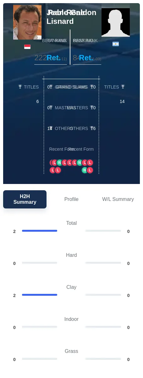 Galdon Lisnard H2h Summary Stats