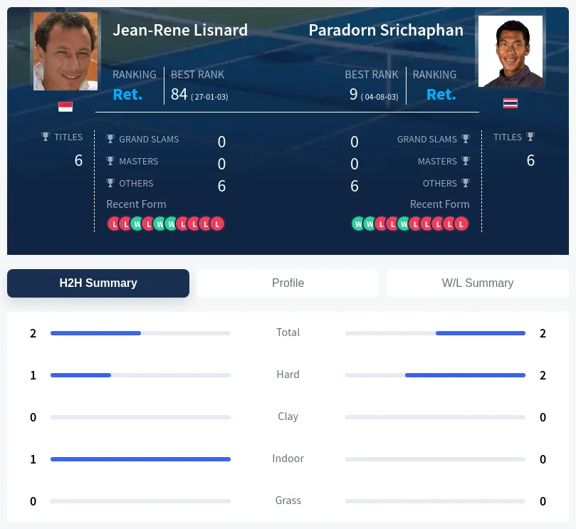 Srichaphan Lisnard H2h Summary Stats