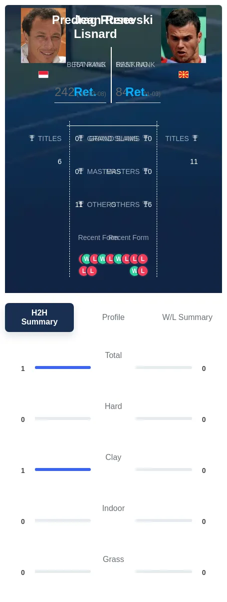 Lisnard Rusevski H2h Summary Stats