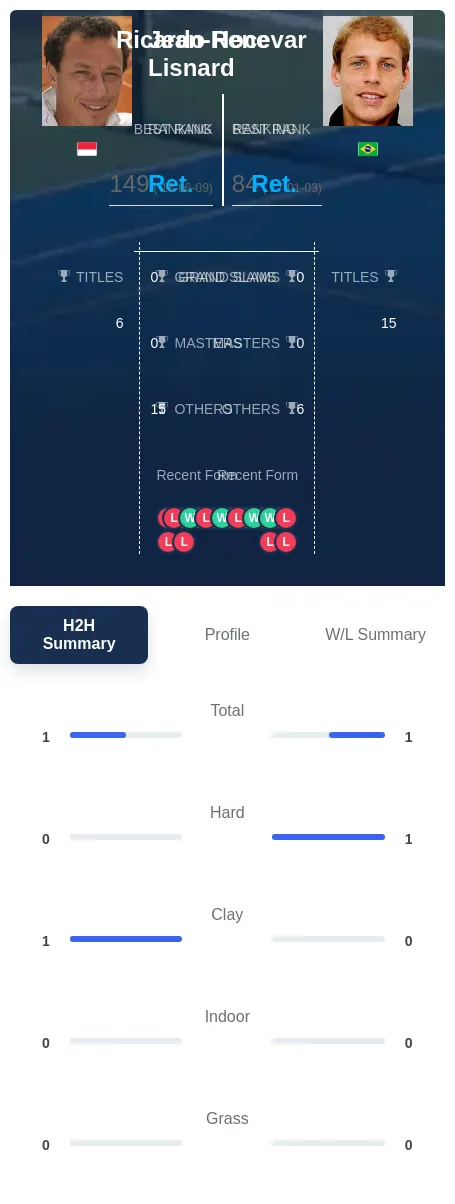 Hocevar Lisnard H2h Summary Stats