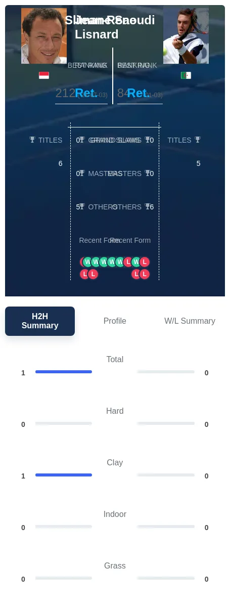 Saoudi Lisnard H2h Summary Stats