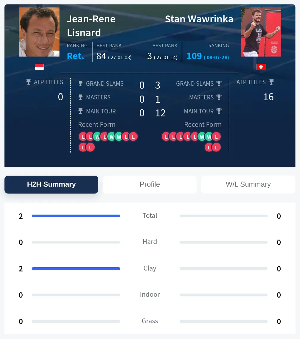 Lisnard Wawrinka H2h Summary Stats