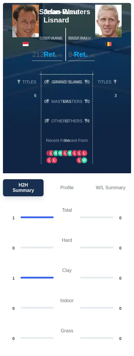 Lisnard Wauters H2h Summary Stats