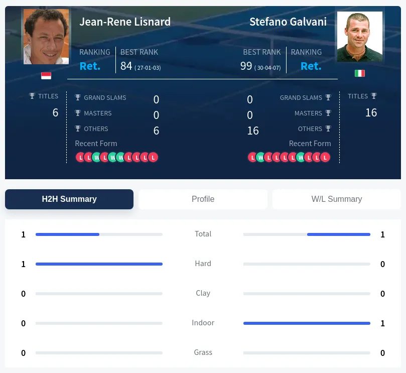 Galvani Lisnard H2h Summary Stats