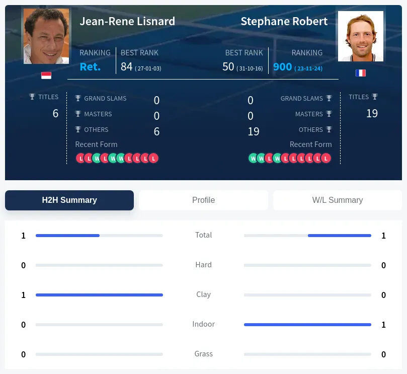 Lisnard Robert H2h Summary Stats