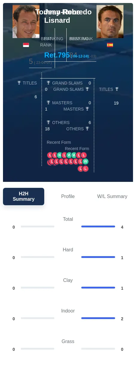 Robredo Lisnard H2h Summary Stats