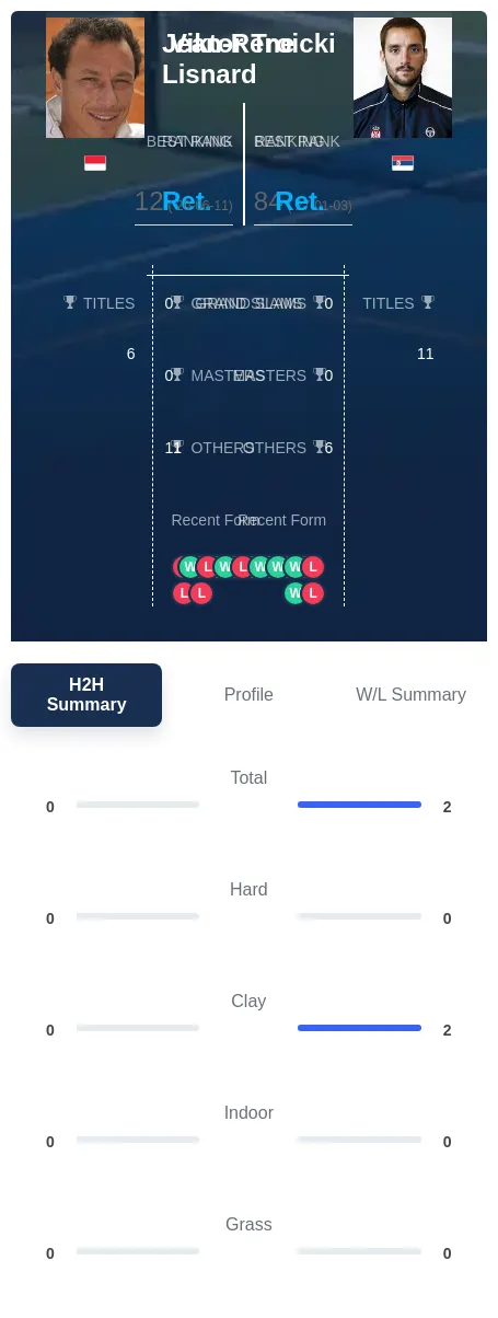 Troicki Lisnard H2h Summary Stats
