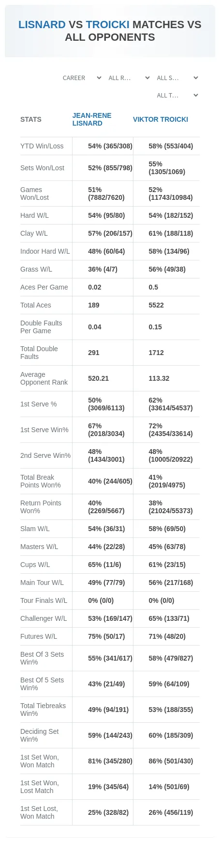 Viktor Troicki Jean-Rene Lisnard Prediction Stats