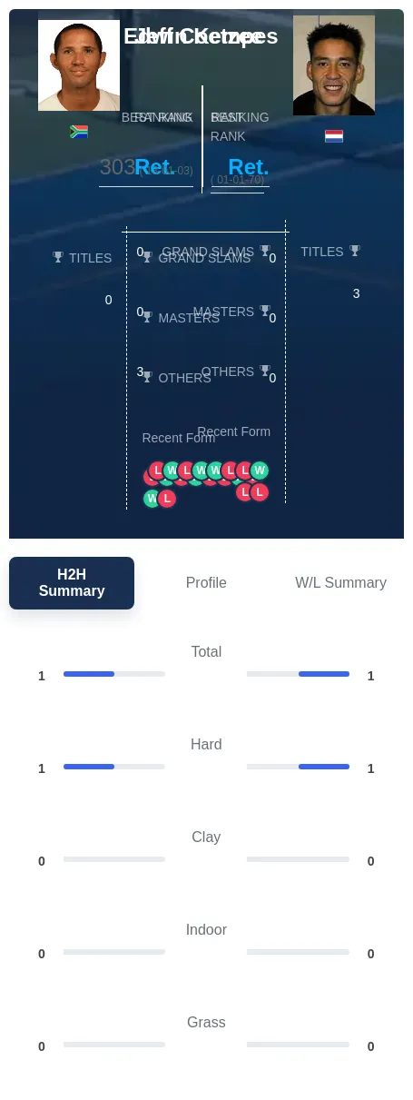 Kempes Coetzee H2h Summary Stats