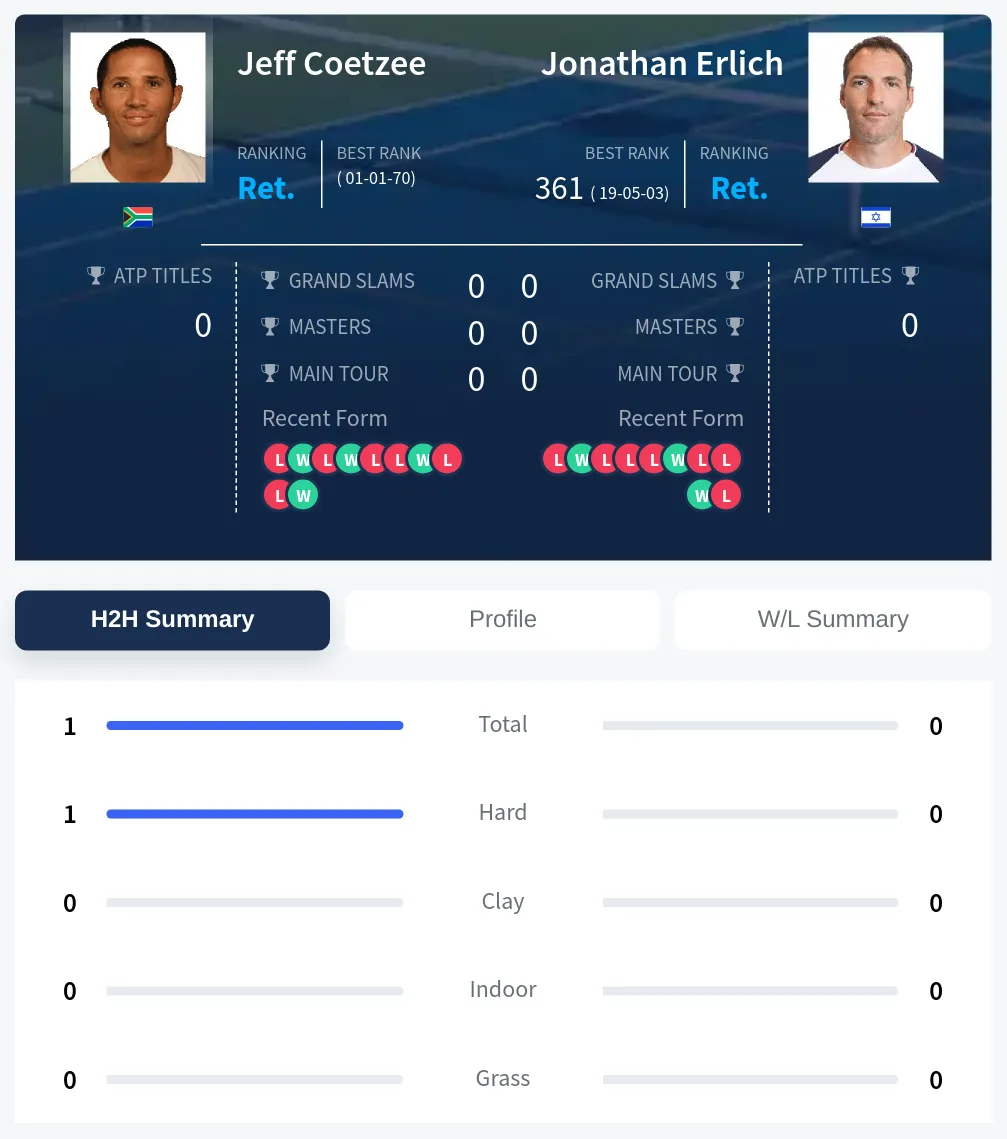 Coetzee Erlich H2h Summary Stats
