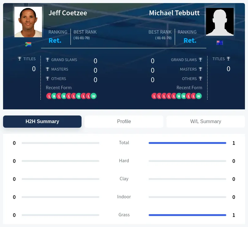 Coetzee Tebbutt H2h Summary Stats