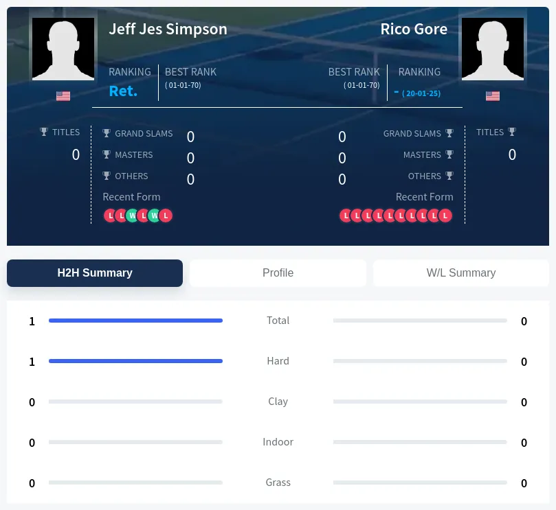 Simpson Gore H2h Summary Stats