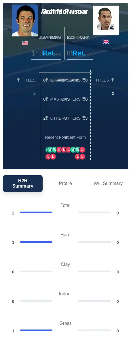 Morrison Parmar H2h Summary Stats