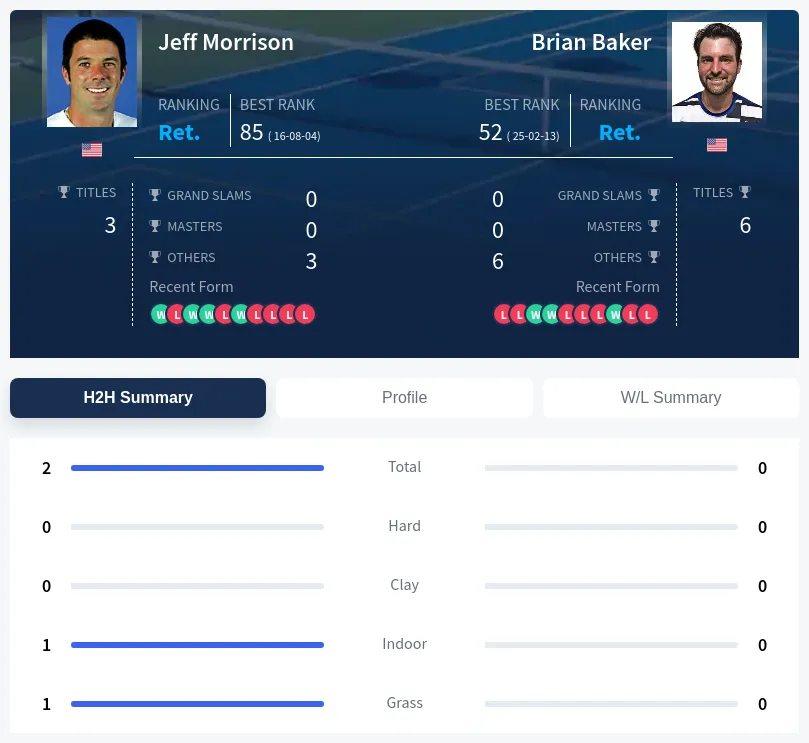 Morrison Baker H2h Summary Stats