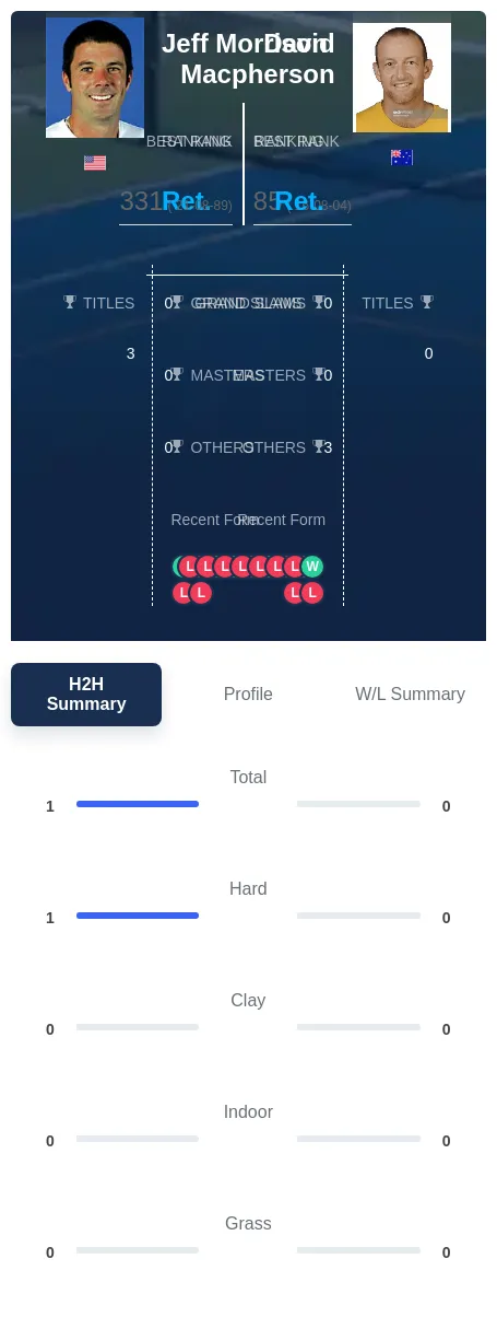 Morrison Macpherson H2h Summary Stats