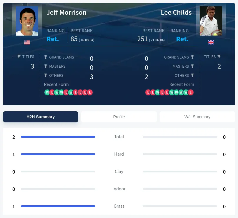 Morrison Childs H2h Summary Stats