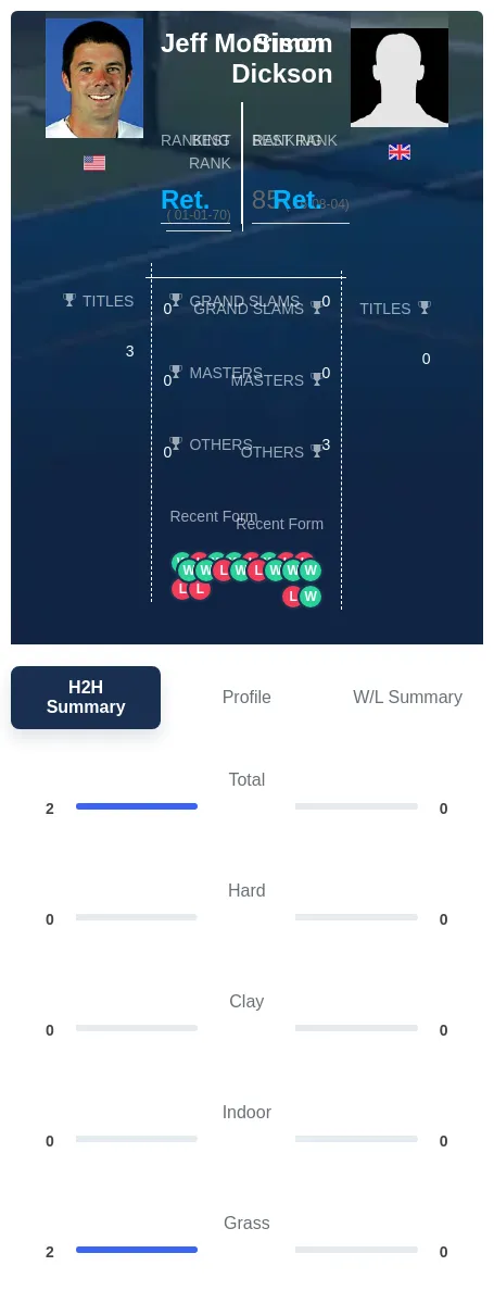 Dickson Morrison H2h Summary Stats
