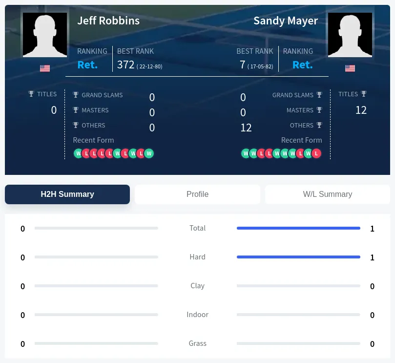 Robbins Mayer H2h Summary Stats
