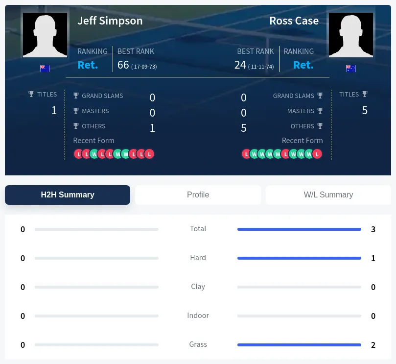 Simpson Case H2h Summary Stats