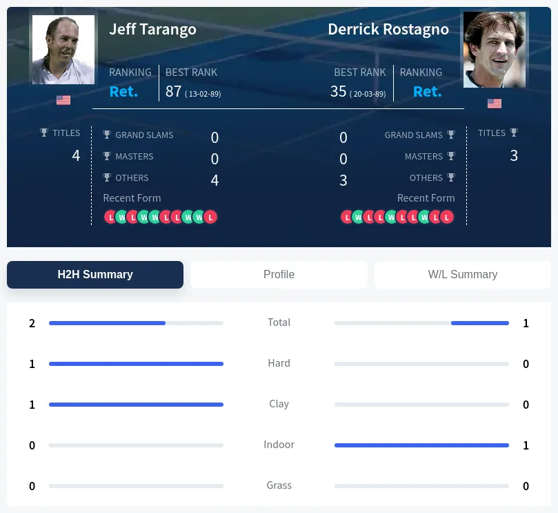 Rostagno Tarango H2h Summary Stats