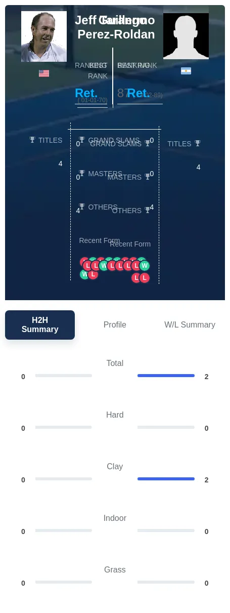 Perez-Roldan Tarango H2h Summary Stats