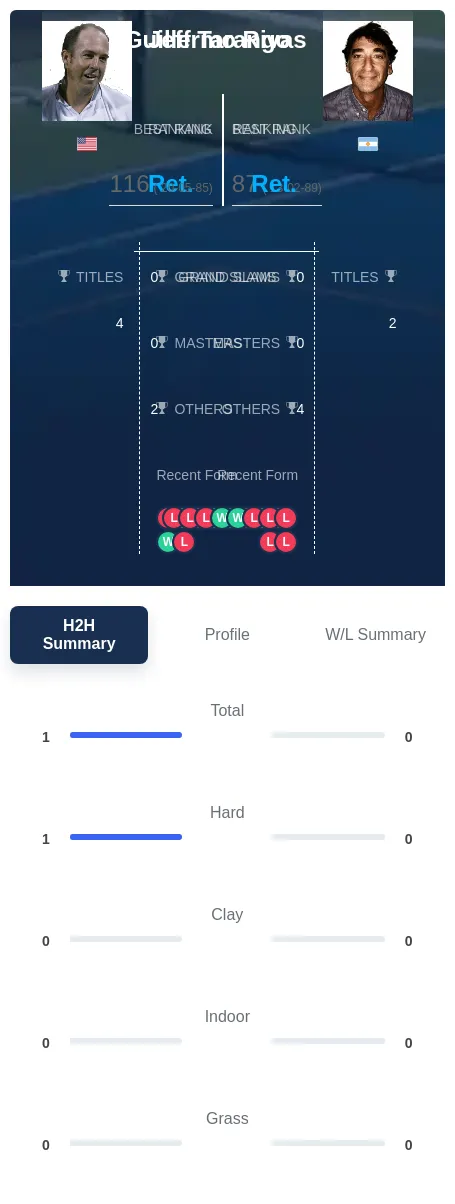 Tarango Rivas H2h Summary Stats