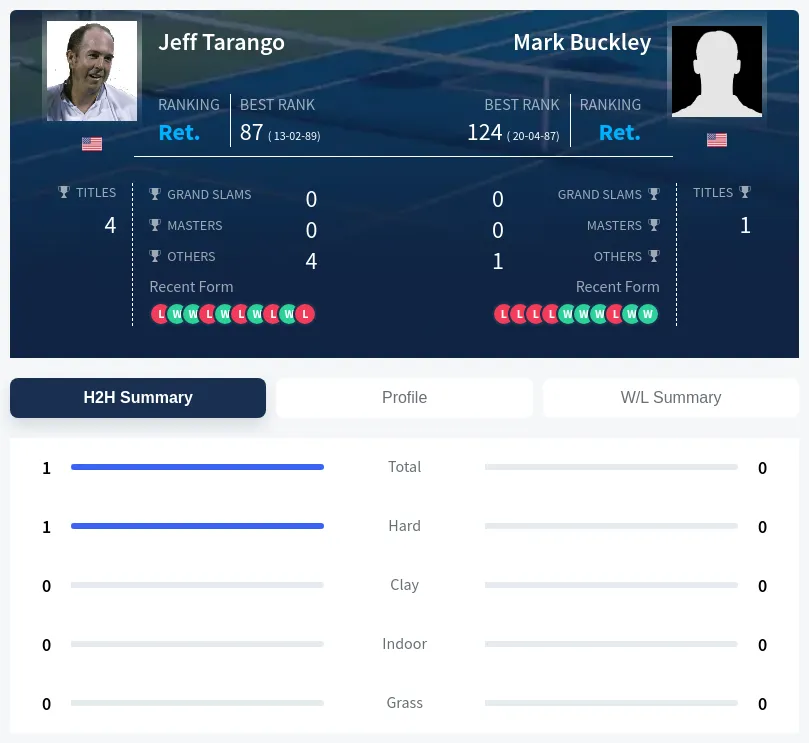 Tarango Buckley H2h Summary Stats