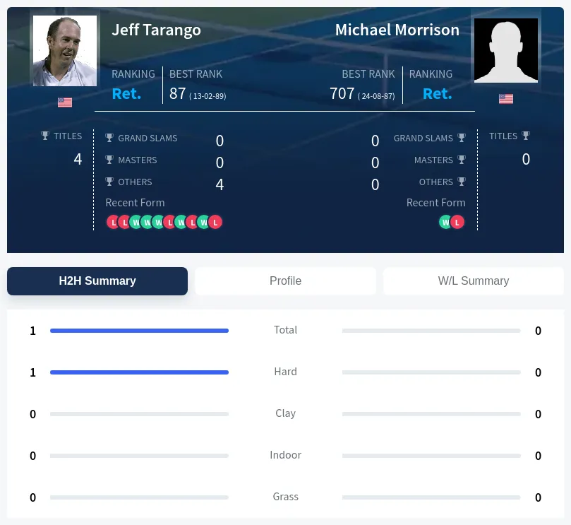 Morrison Tarango H2h Summary Stats