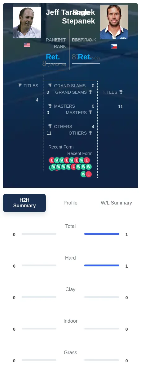 Stepanek Tarango H2h Summary Stats
