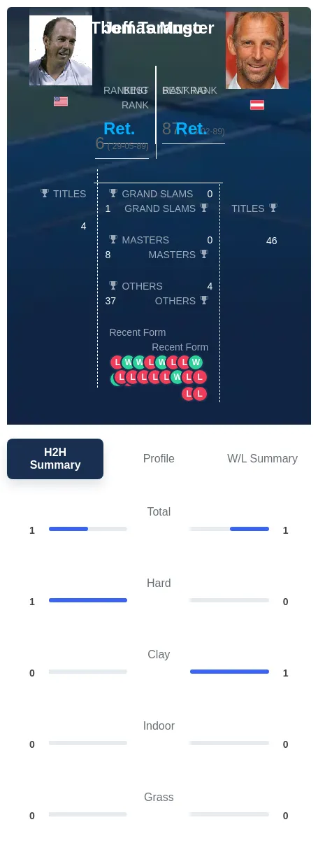 Muster Tarango H2h Summary Stats