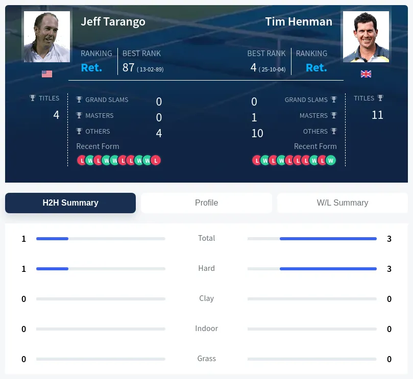 Henman Tarango H2h Summary Stats