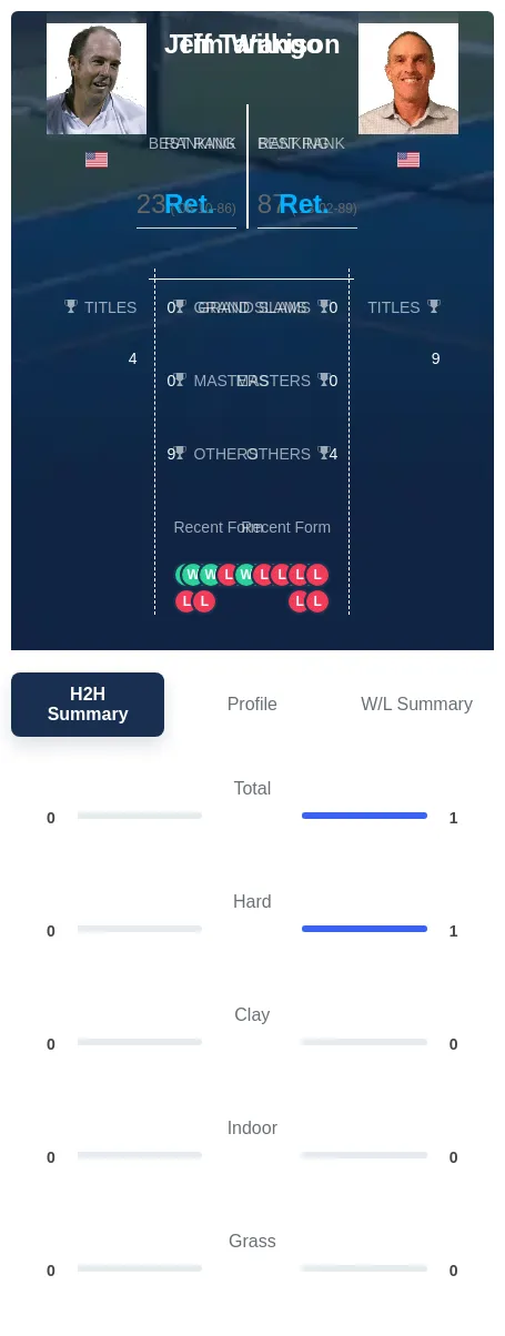 Wilkison Tarango H2h Summary Stats