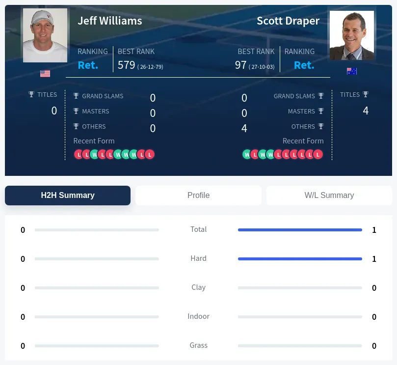 Williams Draper H2h Summary Stats