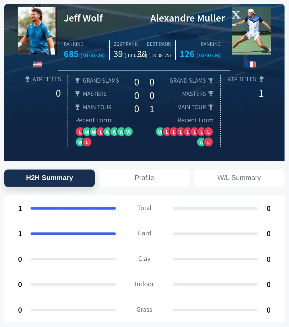 Wolf Muller H2h Summary Stats