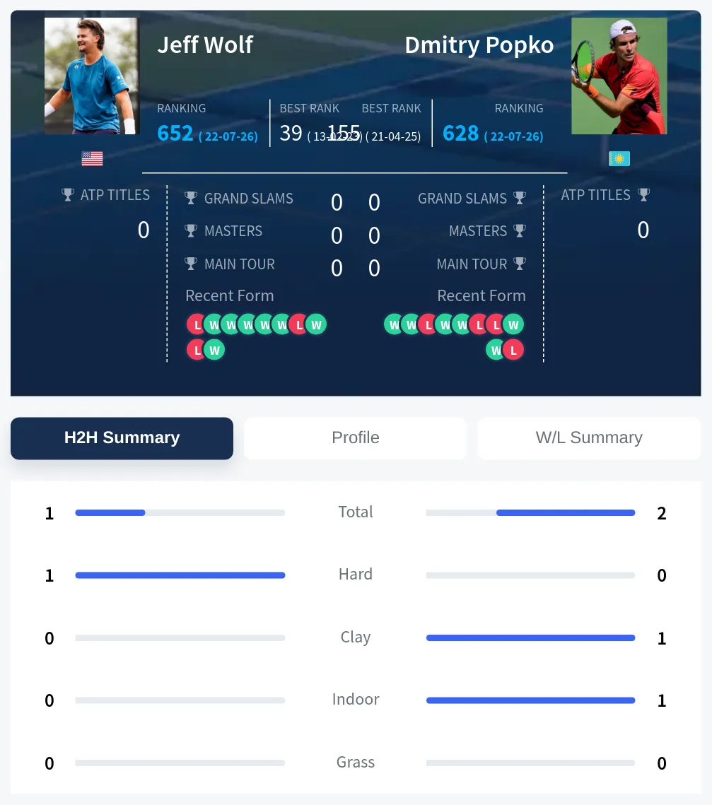 Popko Wolf H2h Summary Stats