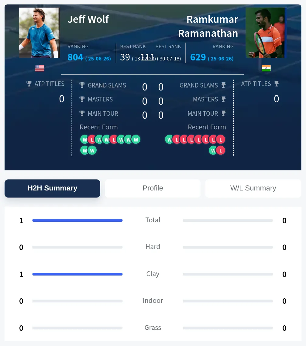Wolf Ramanathan H2h Summary Stats